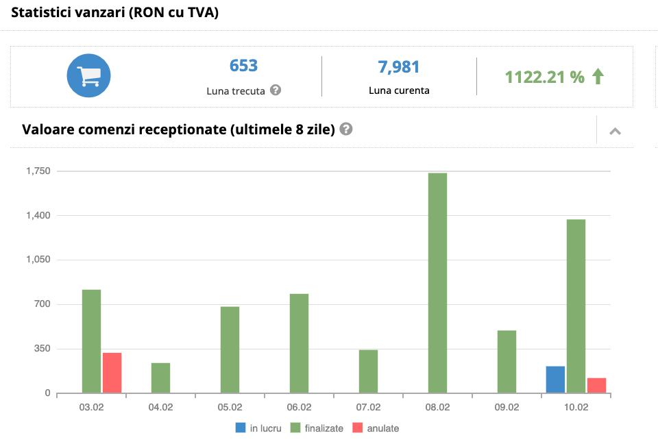 Dashboard eMAG cu crestere 1122 procente