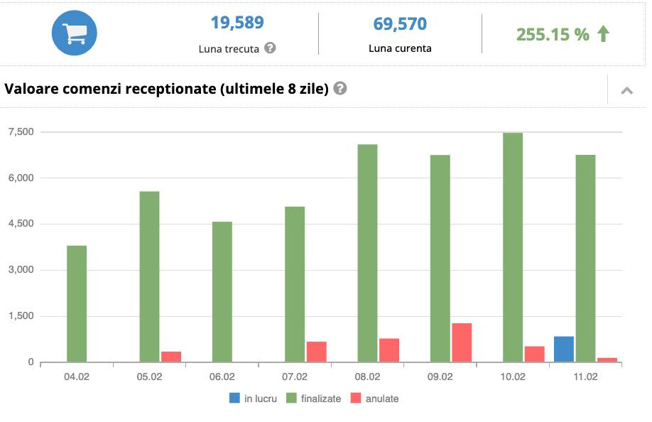 Dashboard eMAG cu crestere 208 procente